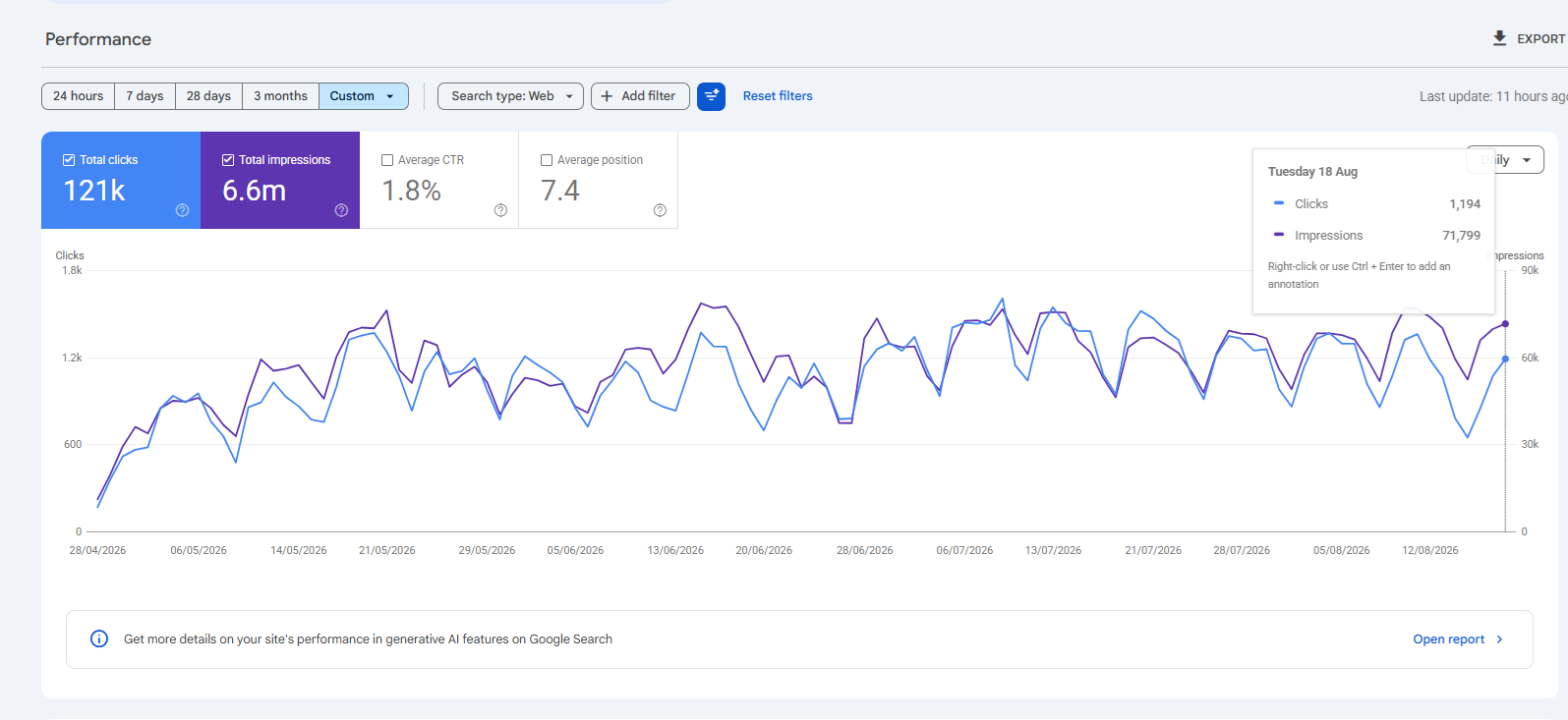 Google Search Console, ren.ph, 28 April to 18 August 2026. The window after Google's impressions logging fix.
