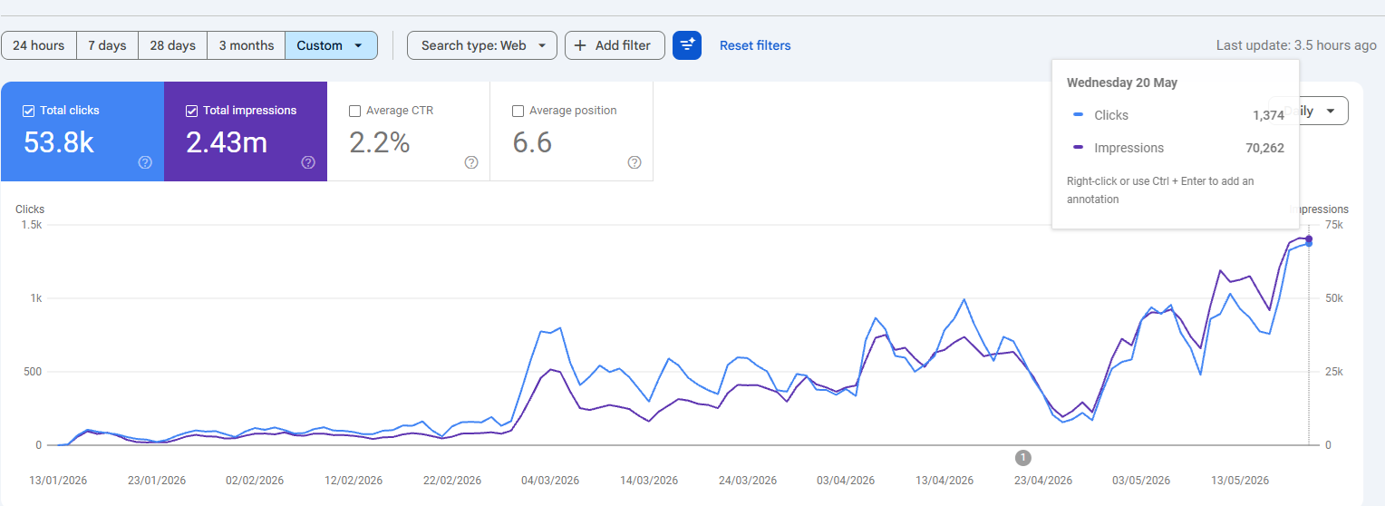 REN.PH Google Search Console performance, Jan 13 to May 20, 2026